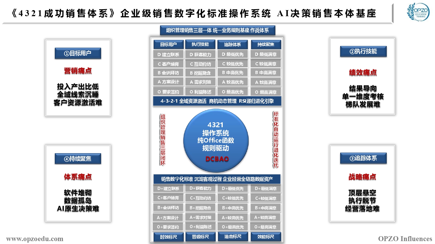 解决四大痛点《4321成功销售体系》企业级销售数字化标准操作系统 AI决策销售本体基座.jpg